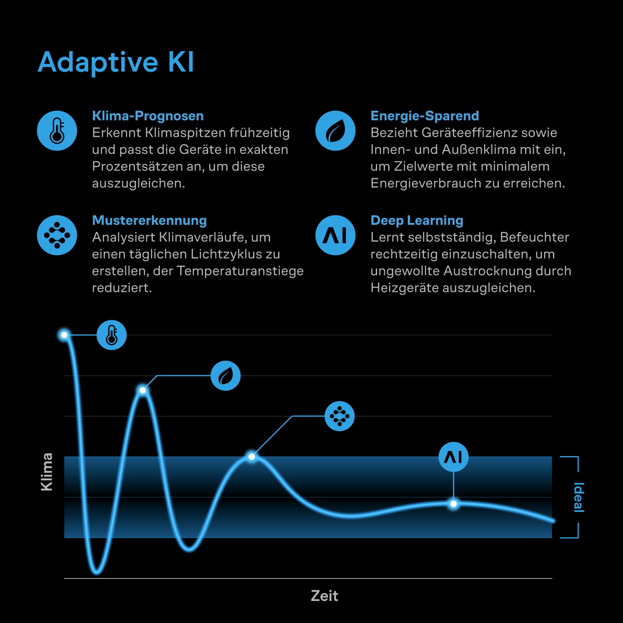Advance Grow PRO Komplettset (150x150x200 cm) 730 Watt IONFRAME EVO8 Samsung LED und CONTROLLER AI+
