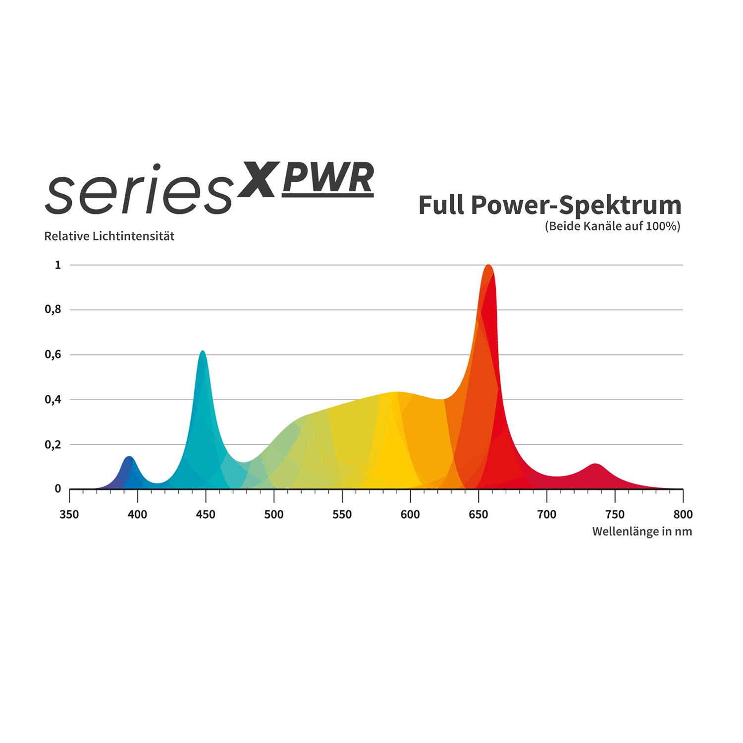 Greenception-GCx PWR LED Full Power Lichtspektrum