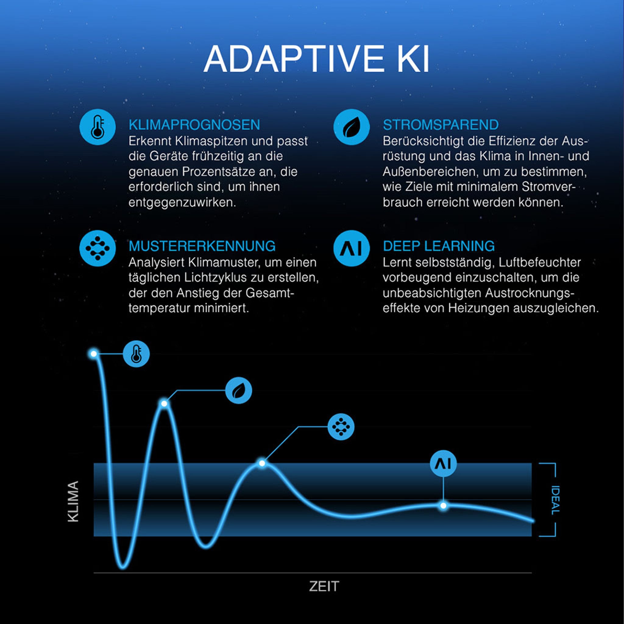 Advance Grow PRO Komplettset (120x120x200 cm) 500 Watt Samsung IONFRAME EVO6 LED und CONTROLLER AI+ für smarte Steuerung