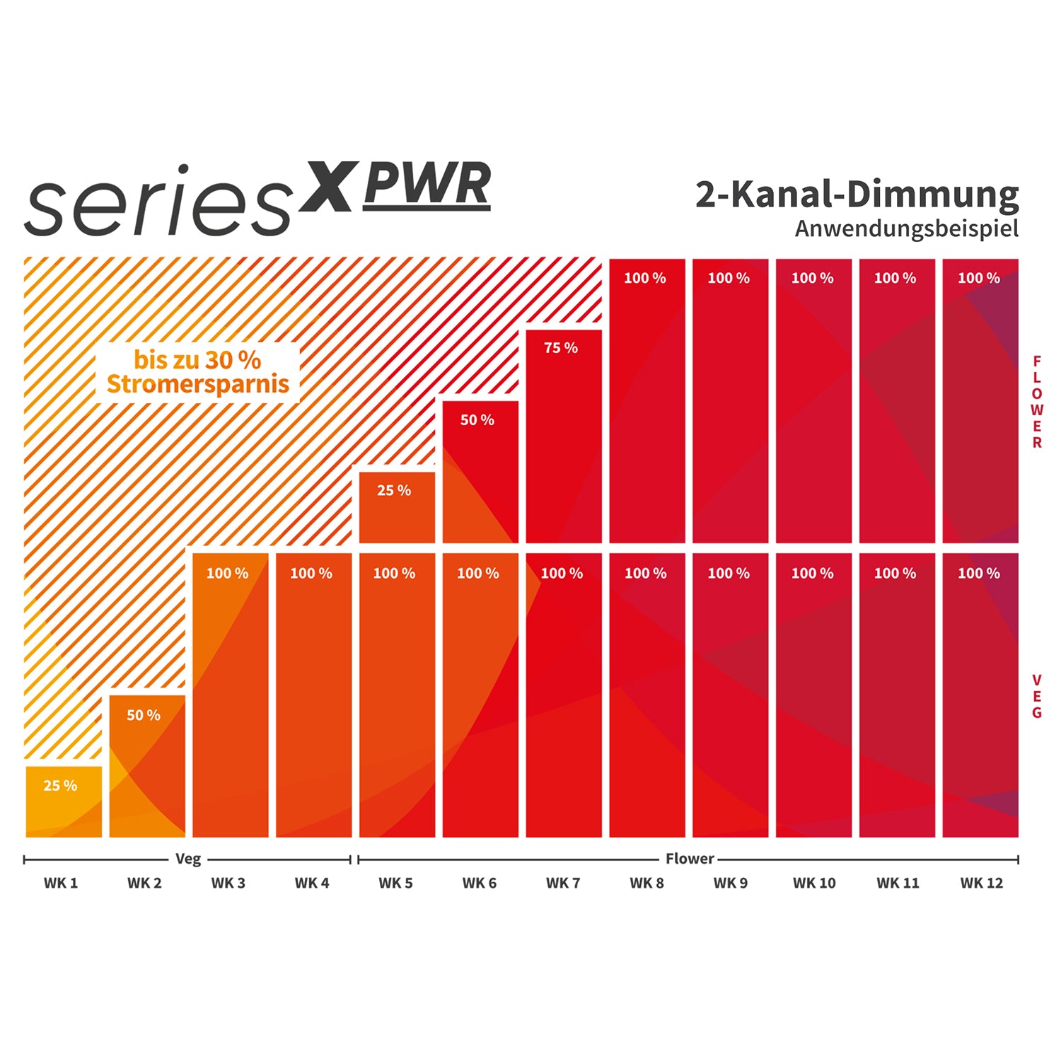 Greenception-GCx PWR LED 2-Kanal-Dimmung