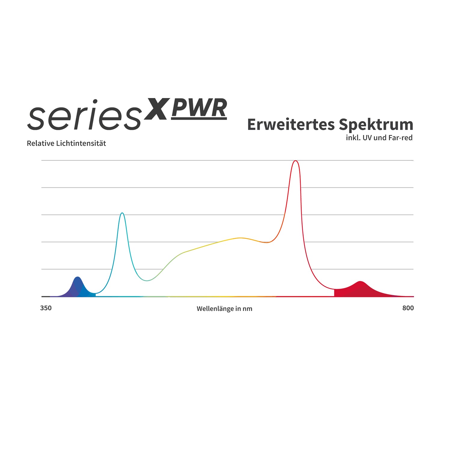 Greenception-GCx PWR LED Erweitertes Lichtspektrum 