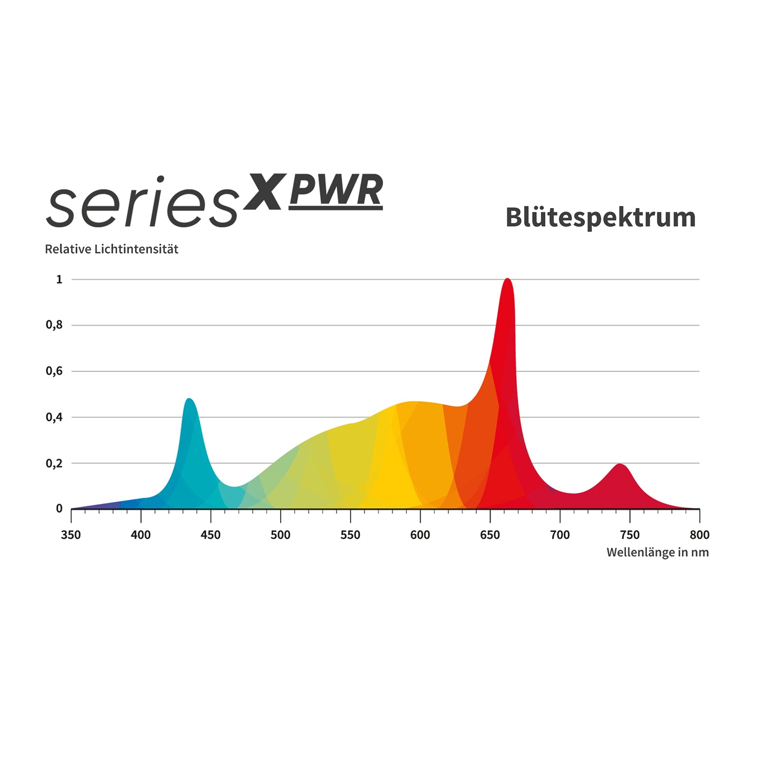 Greenception-GCx PWR LED Lichtspektrum Blüte