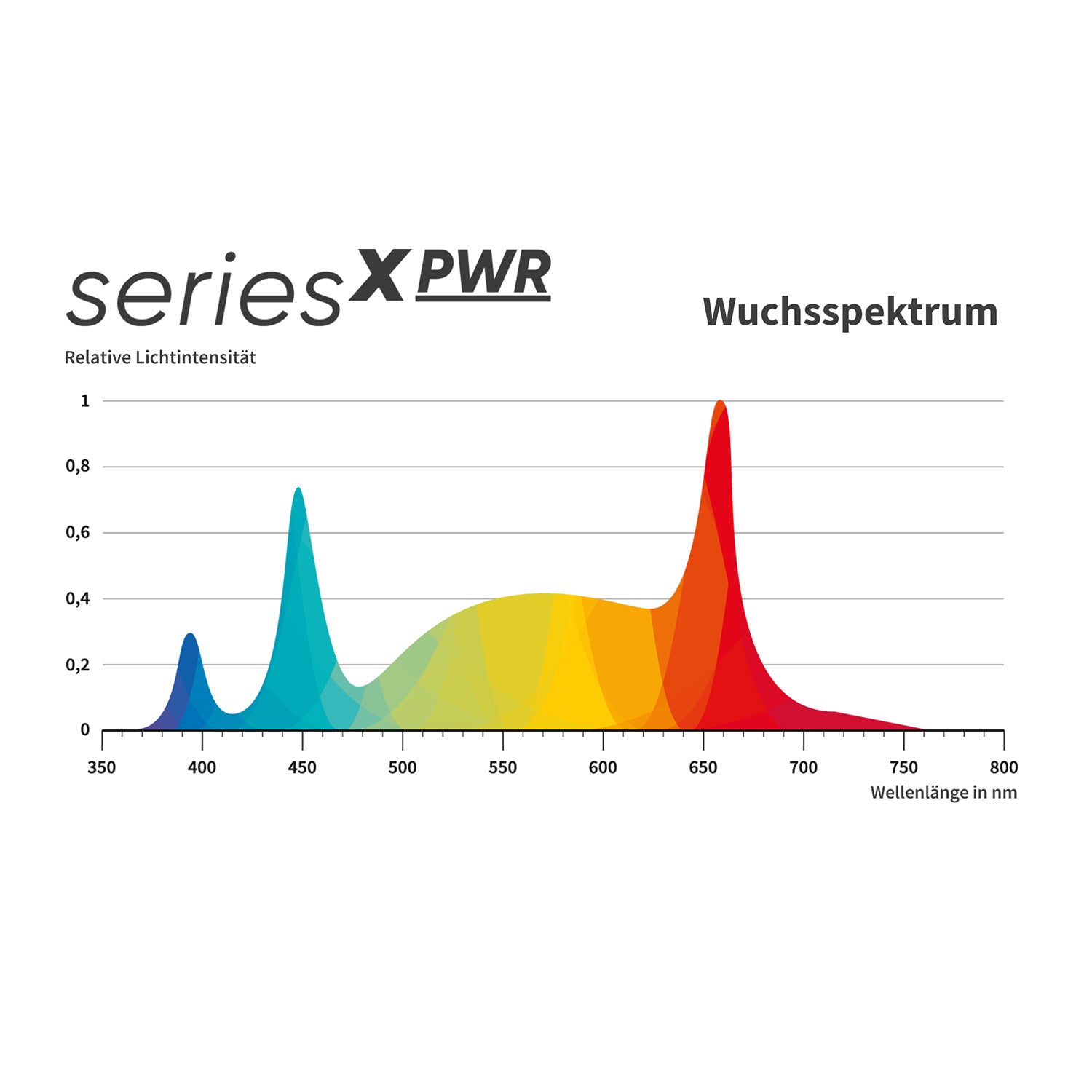 Greenception-GCx PWR LED Lichtspektrum Wuchs