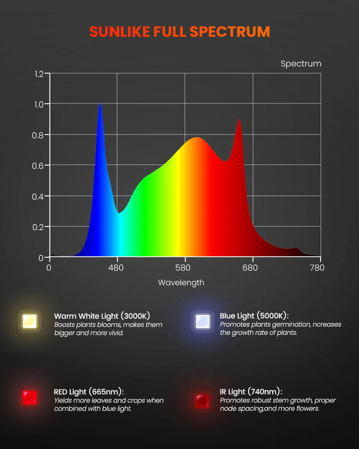 SF600 LED 74 Watt