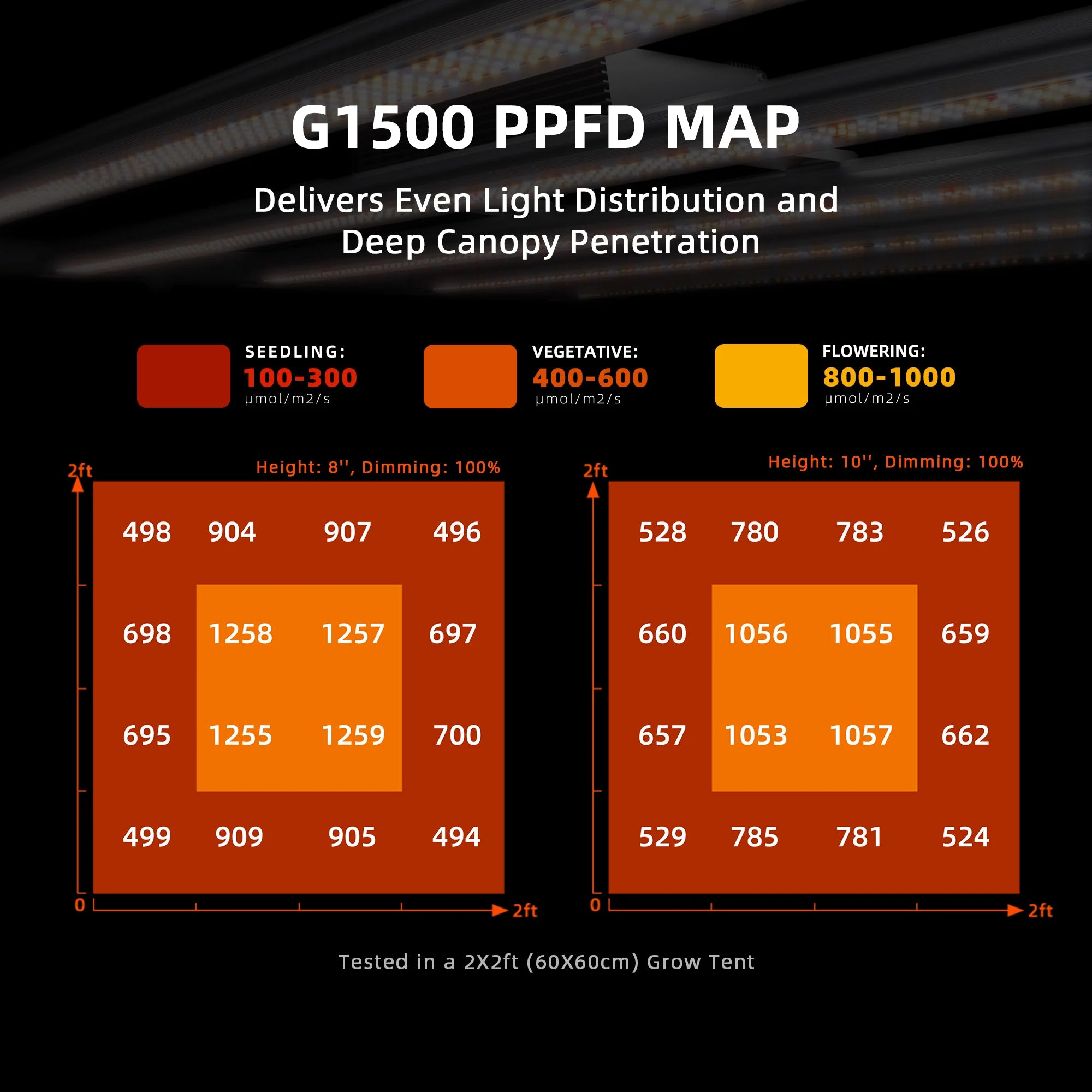 Komplettset (70x70x160 cm) 150 Watt EVO LED mit Klimasteuerung