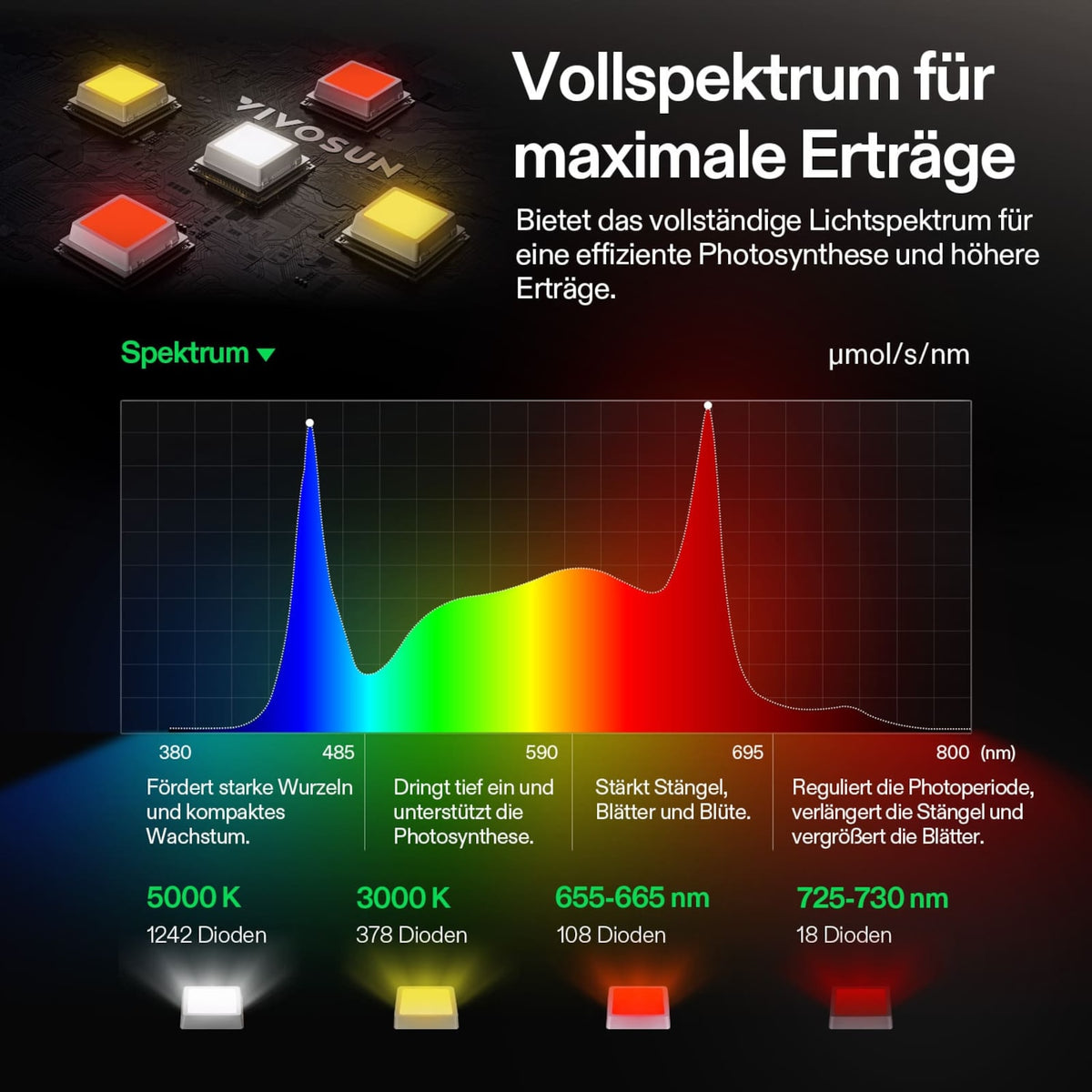 VIVOSUN LumaLight 500W LED Pflanzenlampe – Galerie 5
